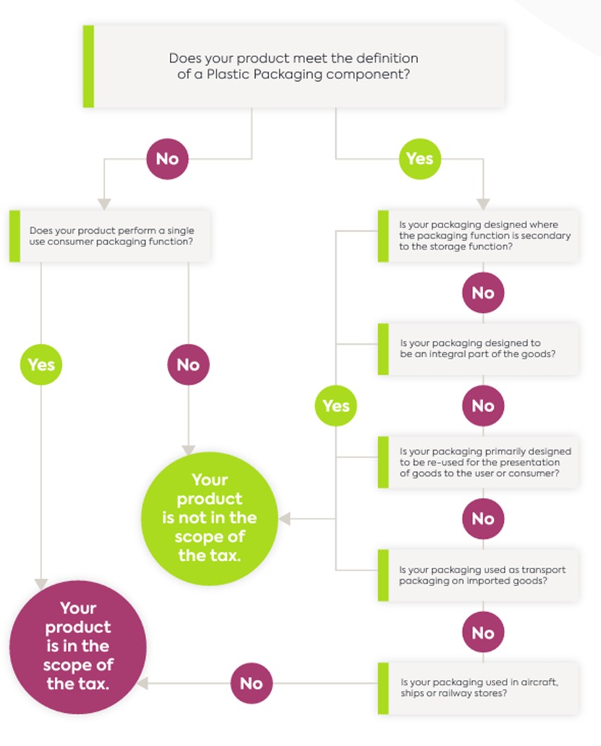 Decision Tree – Plastic Packaging Tax